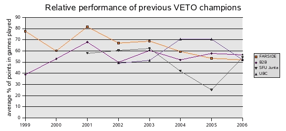 [chart of history of VETO champions]